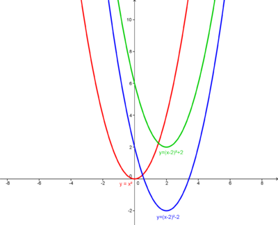 Verschiebung einer Parabel entlang der x-Achse und y-Achse