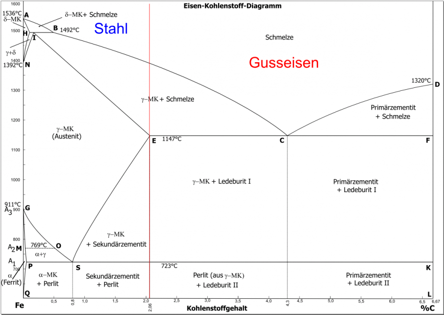 Eisen-Kohlenstoff-Diagramm – ibKastl Wiki