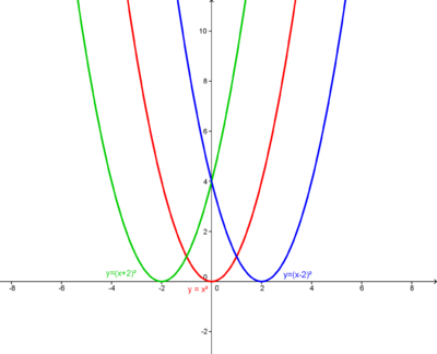 Verschiebung einer Parabel entlang der x-Achse